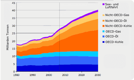 Weltenergieausblick 2008: Anstieg der Kohlendioxidemissionen im Referenzszenario