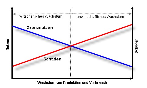 Wirtschaftswachstum kann unwirtschaftlich werden