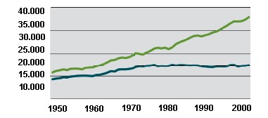 Bruttonationaleinkommen USA und nachhaltiges wirtschaftliches Wohlergehen