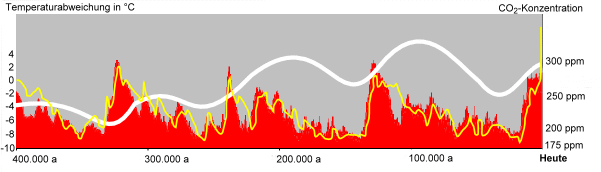 Klimadaten aus dem Wostok-Eisbohrkern